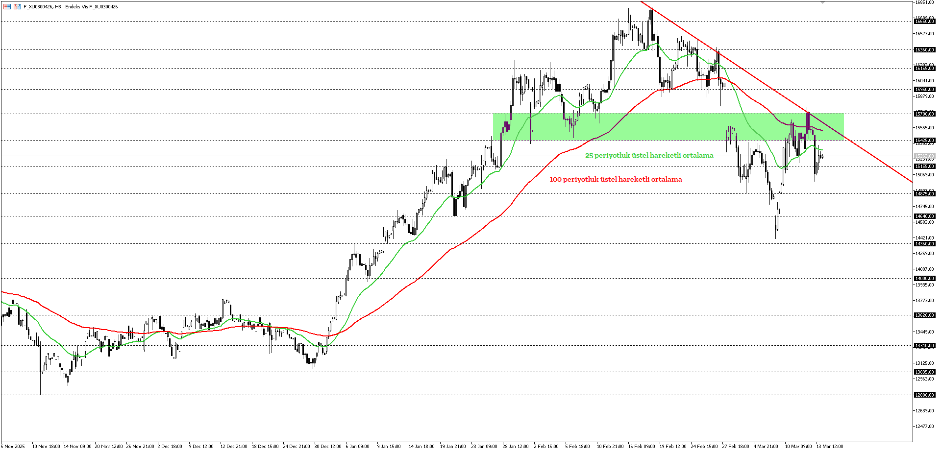 BİST30 KONTRATI (VİOP)