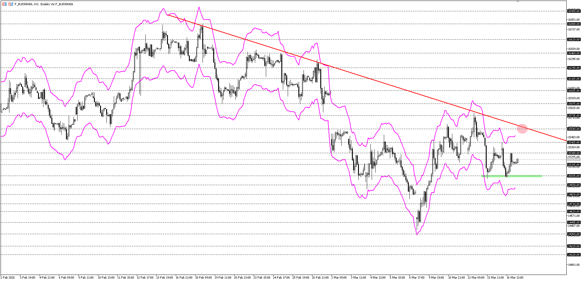 BİST30 KONTRATI (VİOP)