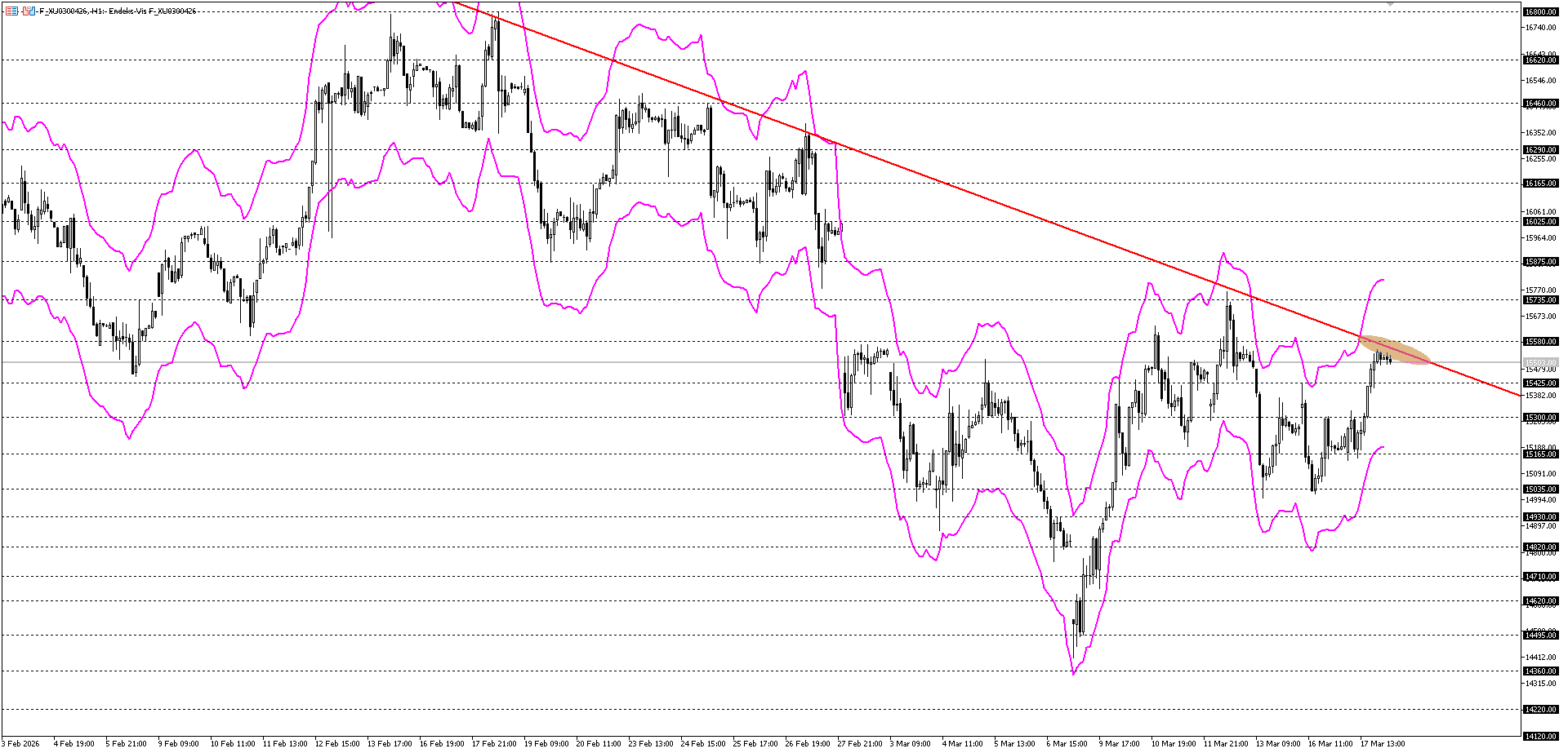 BİST30 KONTRATI (VİOP)