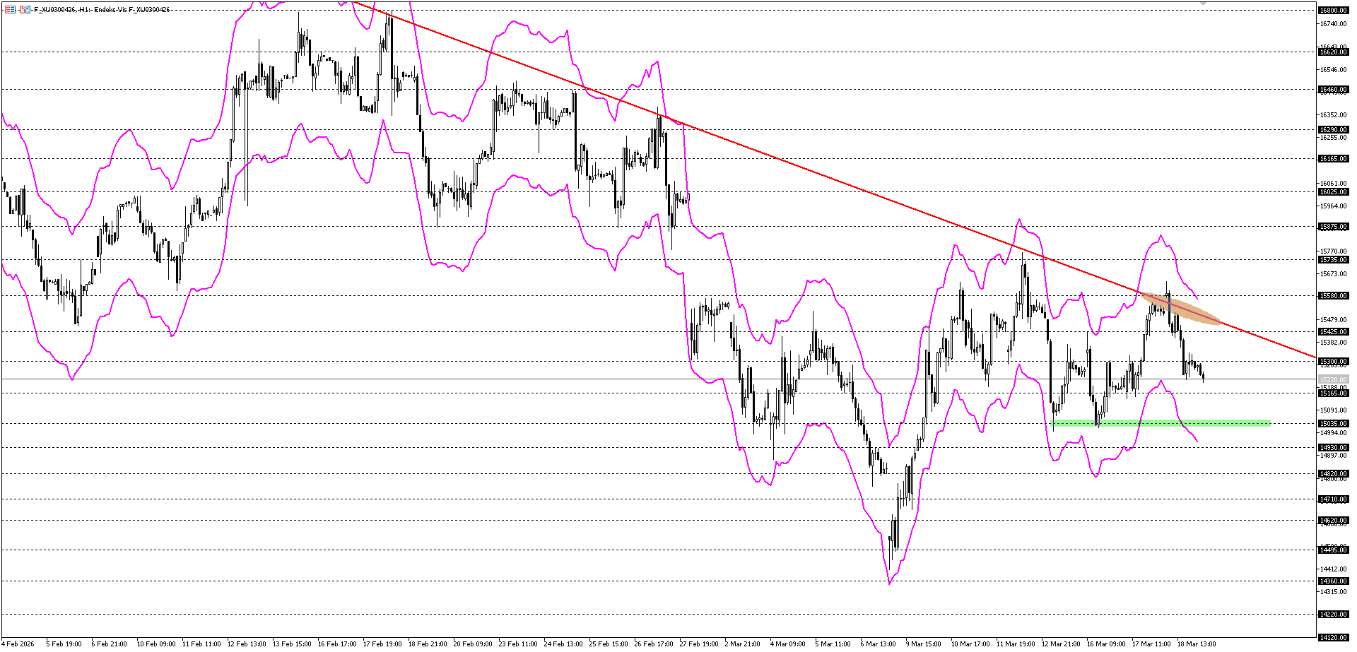 BİST30 KONTRATI (VİOP)