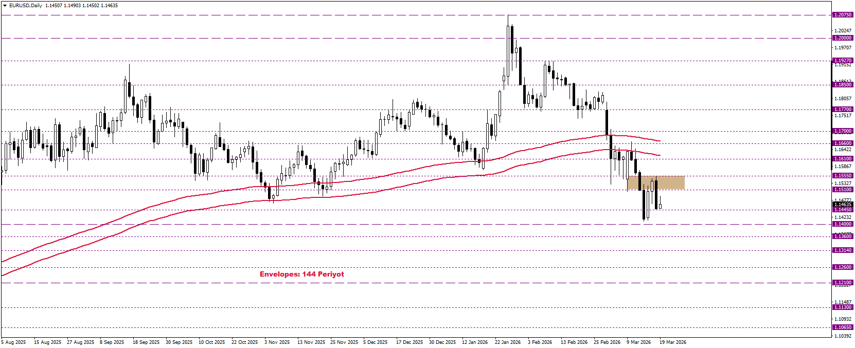EURUSD