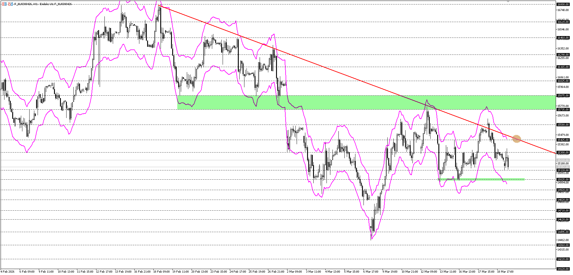 BİST30 KONTRATI (VİOP)