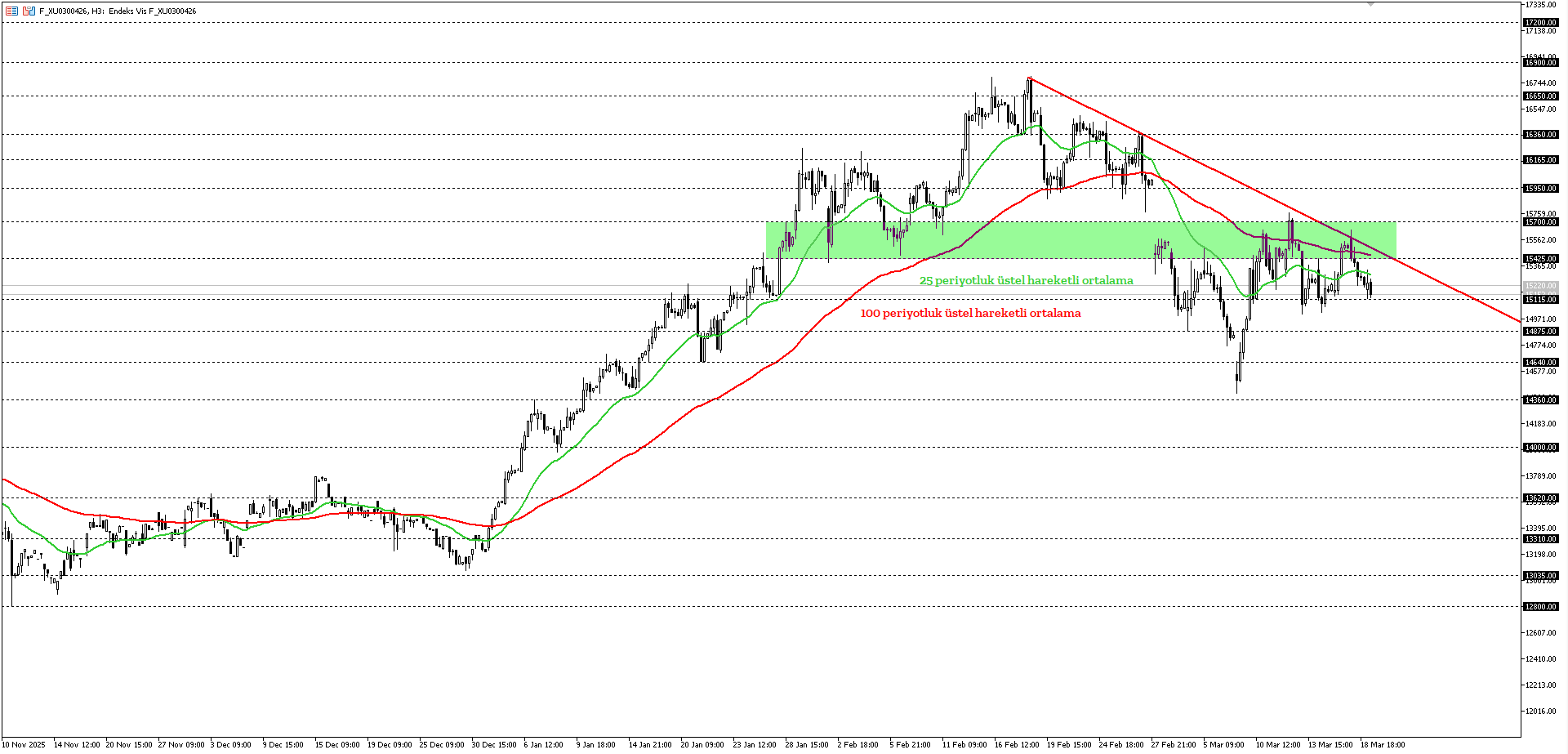 BİST30 KONTRATI (VİOP)