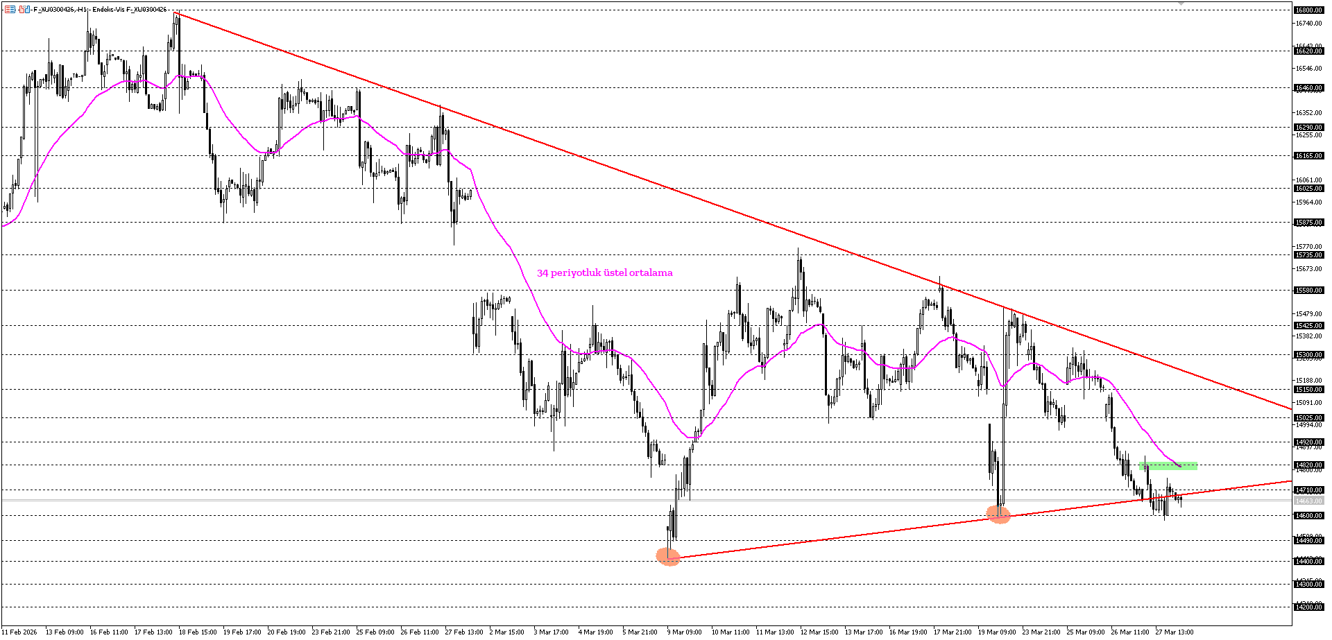 BİST30 KONTRATI (VİOP)