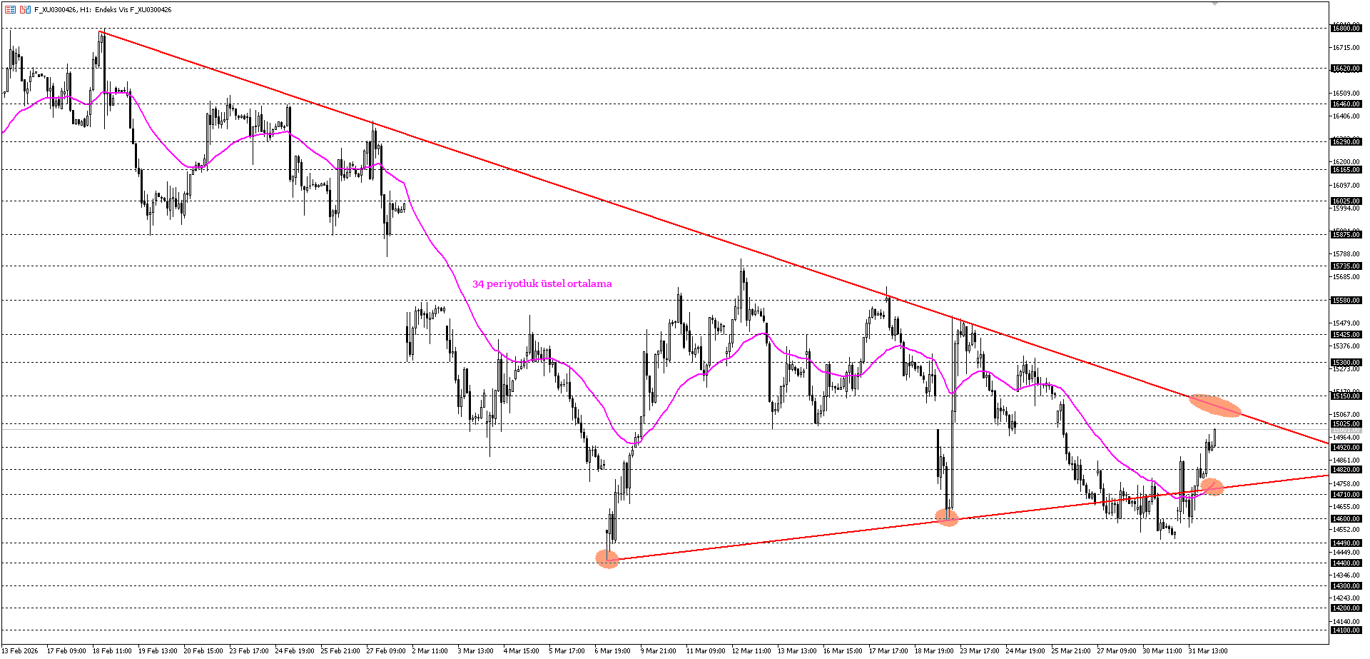BİST30 KONTRATI (VİOP)