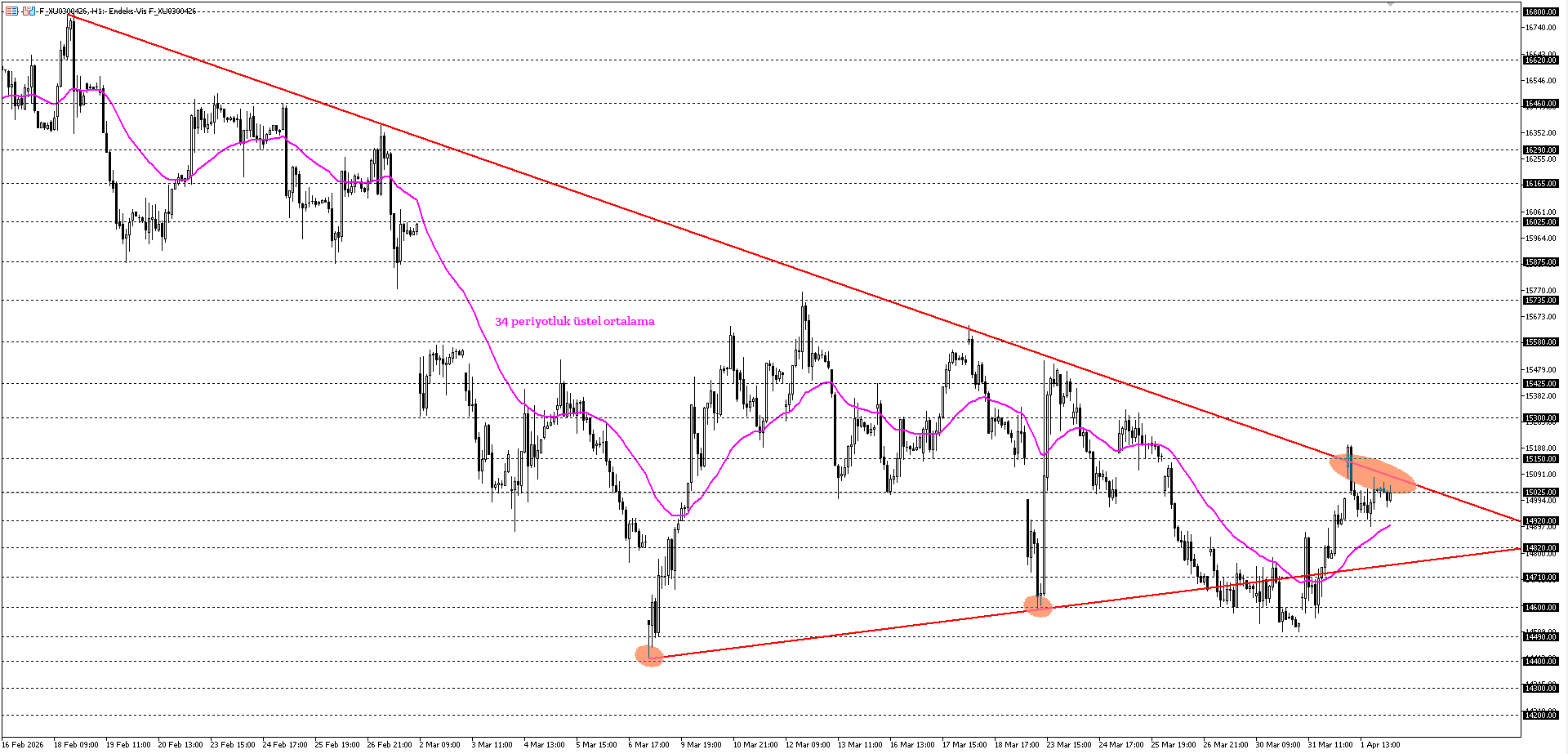 BİST30 KONTRATI (VİOP)