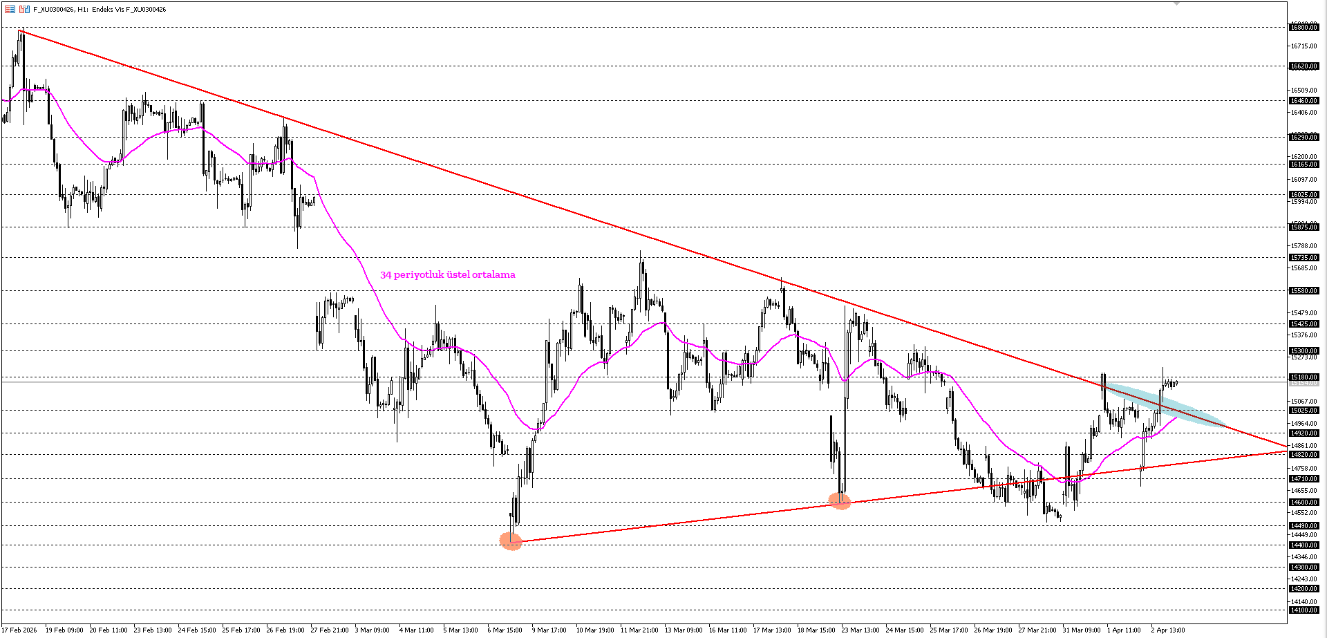 BİST30 KONTRATI (VİOP)