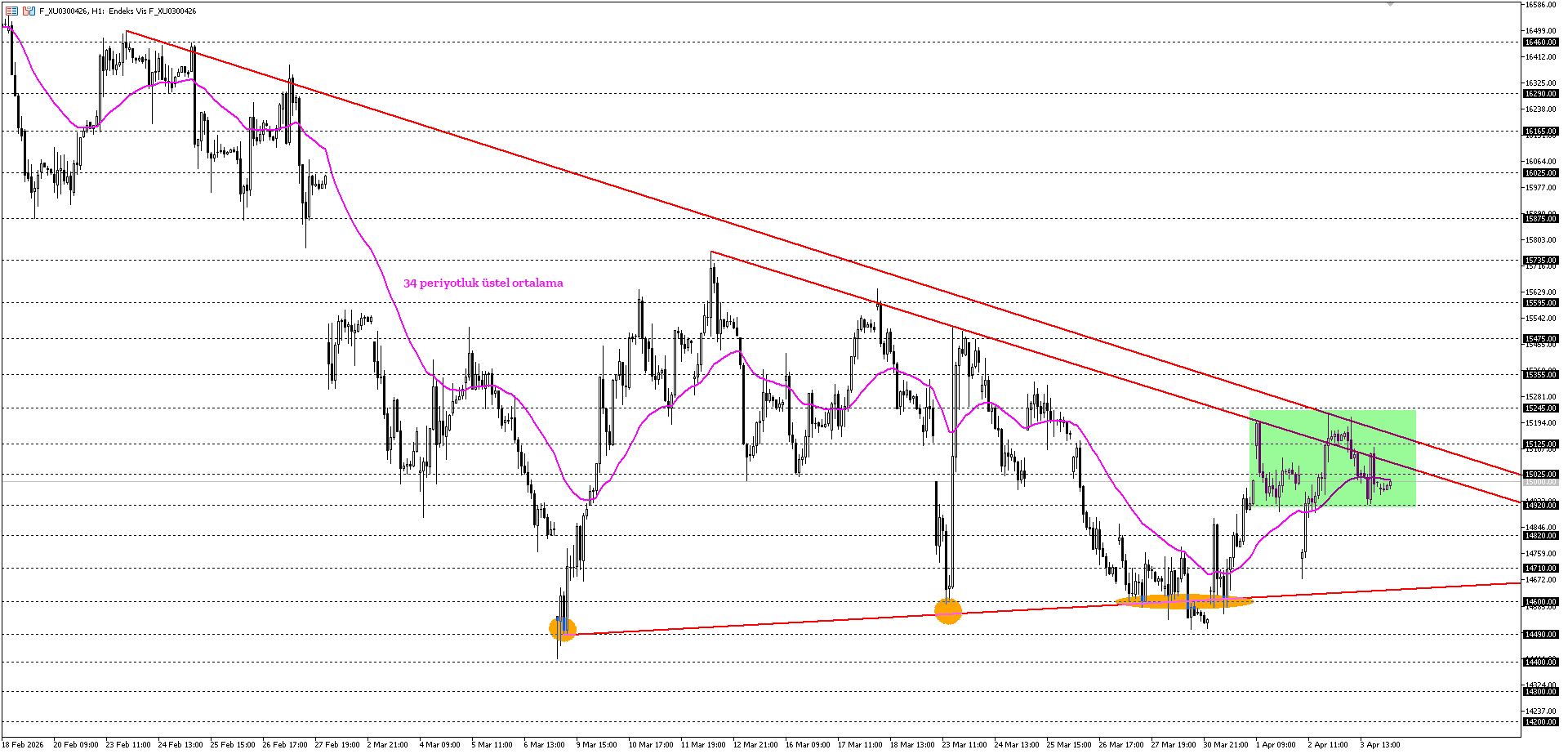 BİST30 KONTRATI (VİOP)