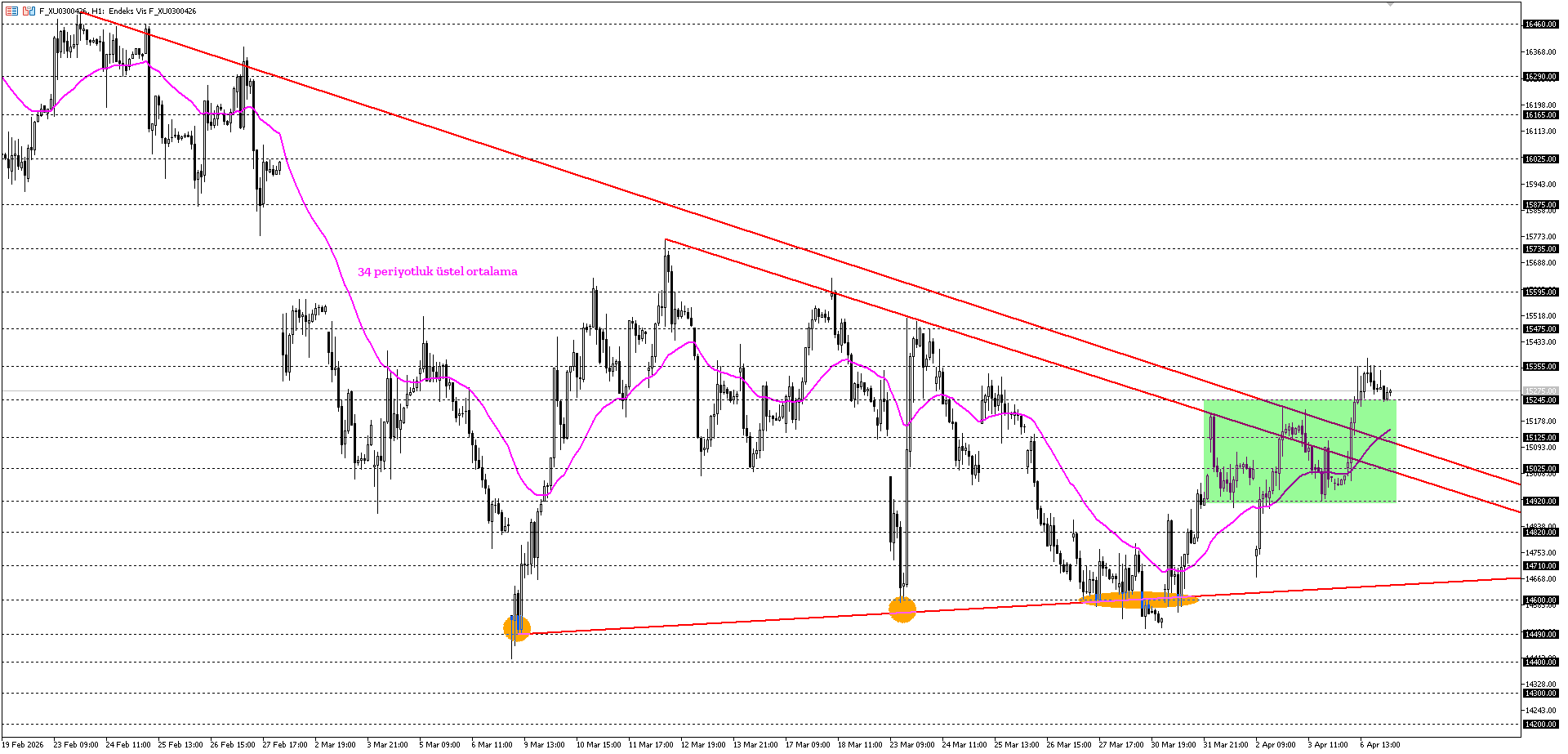 BİST30 KONTRATI (VİOP)
