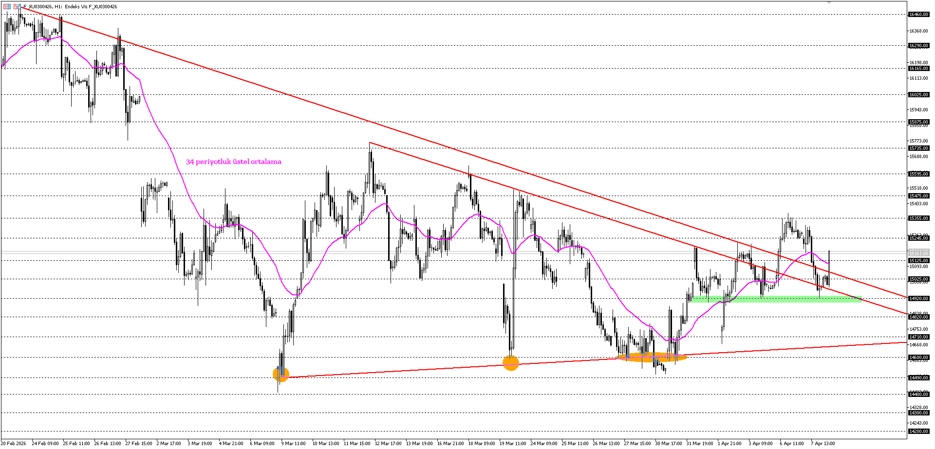 BİST30 KONTRATI (VİOP)