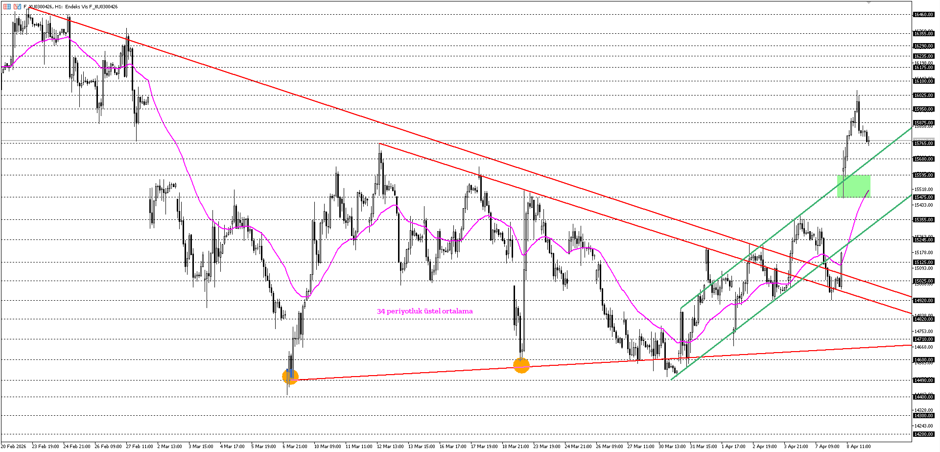 BİST30 KONTRATI (VİOP)