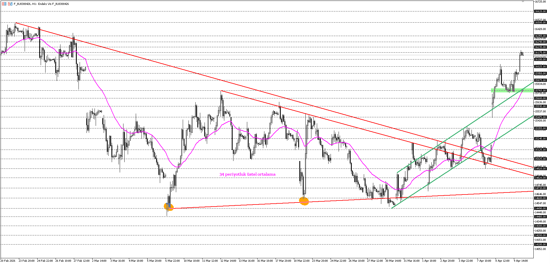 BİST30 KONTRATI (VİOP)