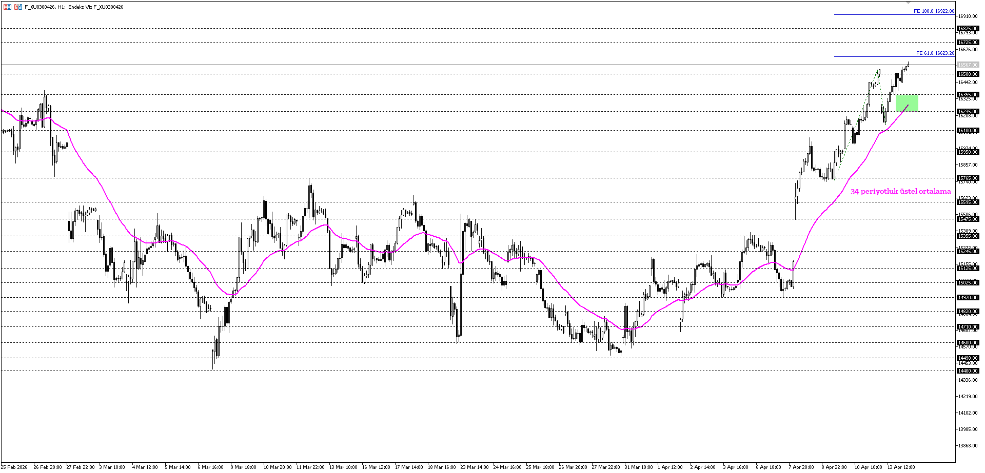 BİST30 KONTRATI (VİOP)
