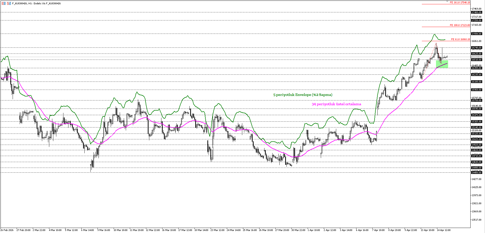 BİST30 KONTRATI (VİOP)