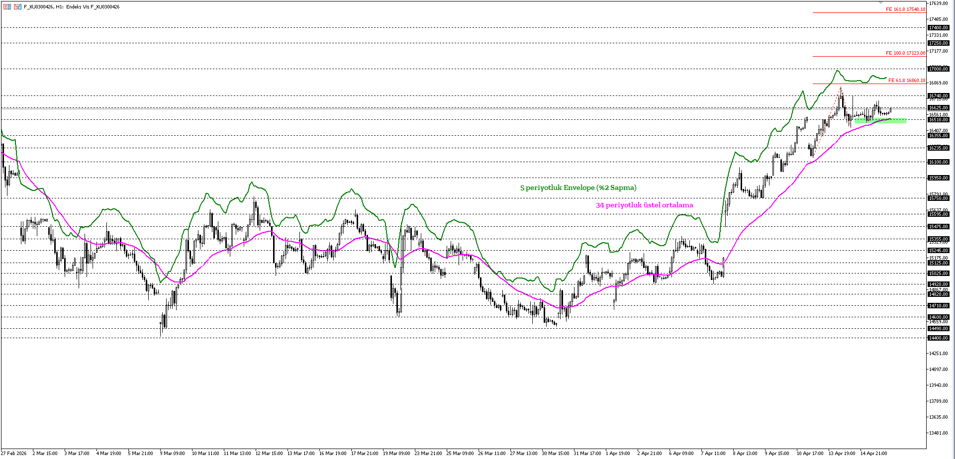BİST30 KONTRATI (VİOP)