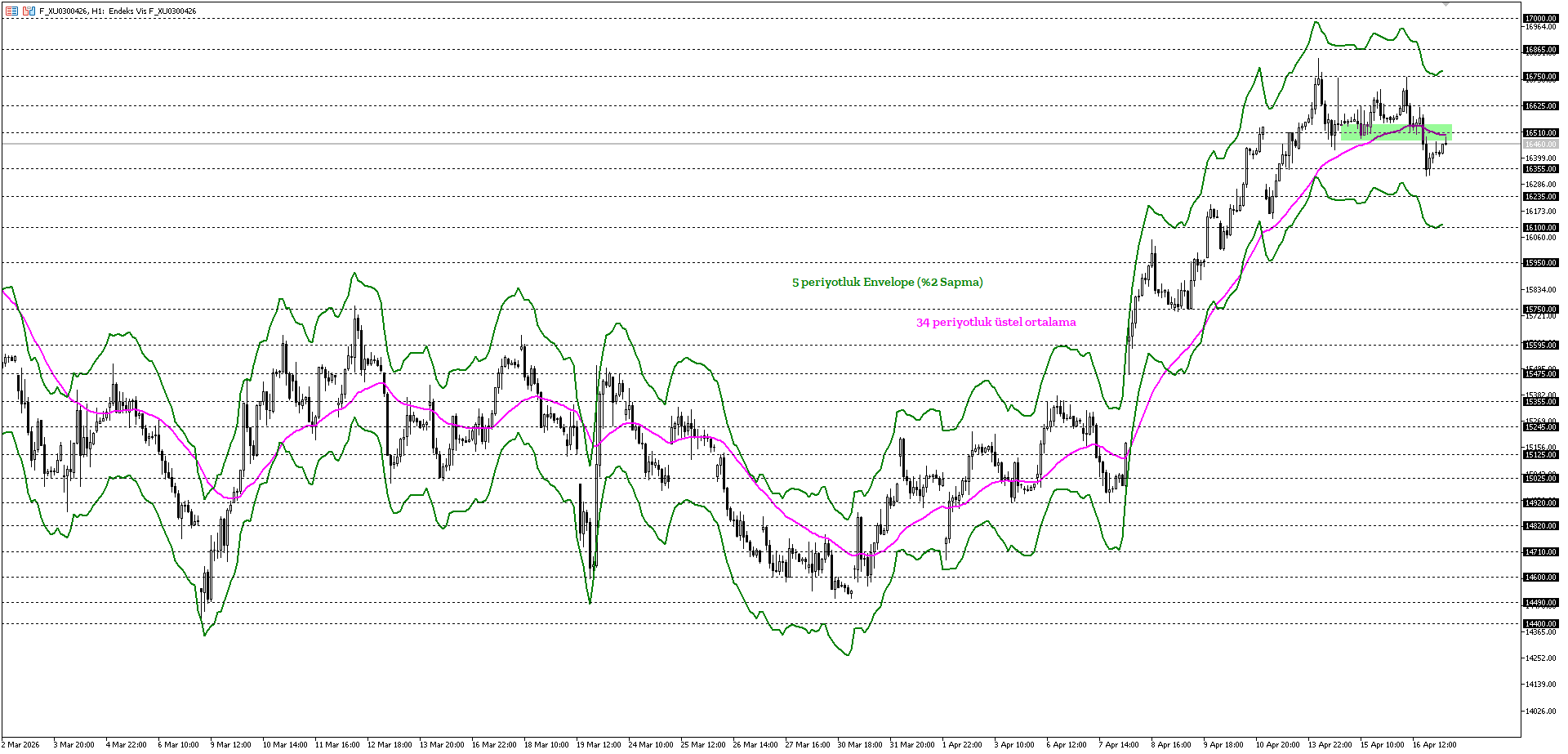 BİST30 KONTRATI (VİOP)