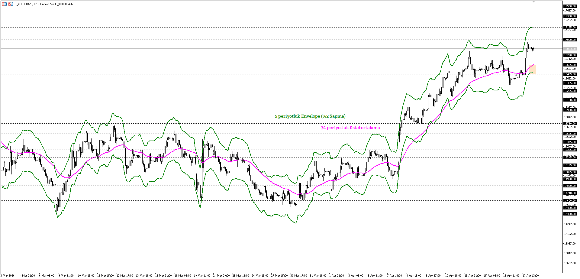 BİST30 KONTRATI (VİOP)