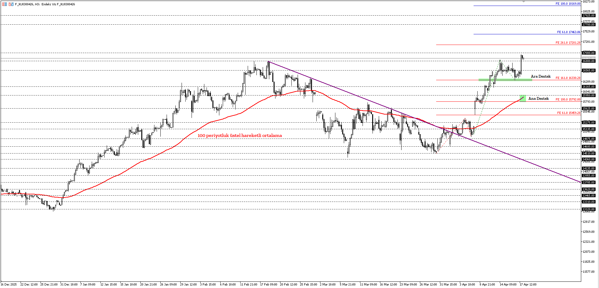 BİST30 KONTRATI (VİOP)