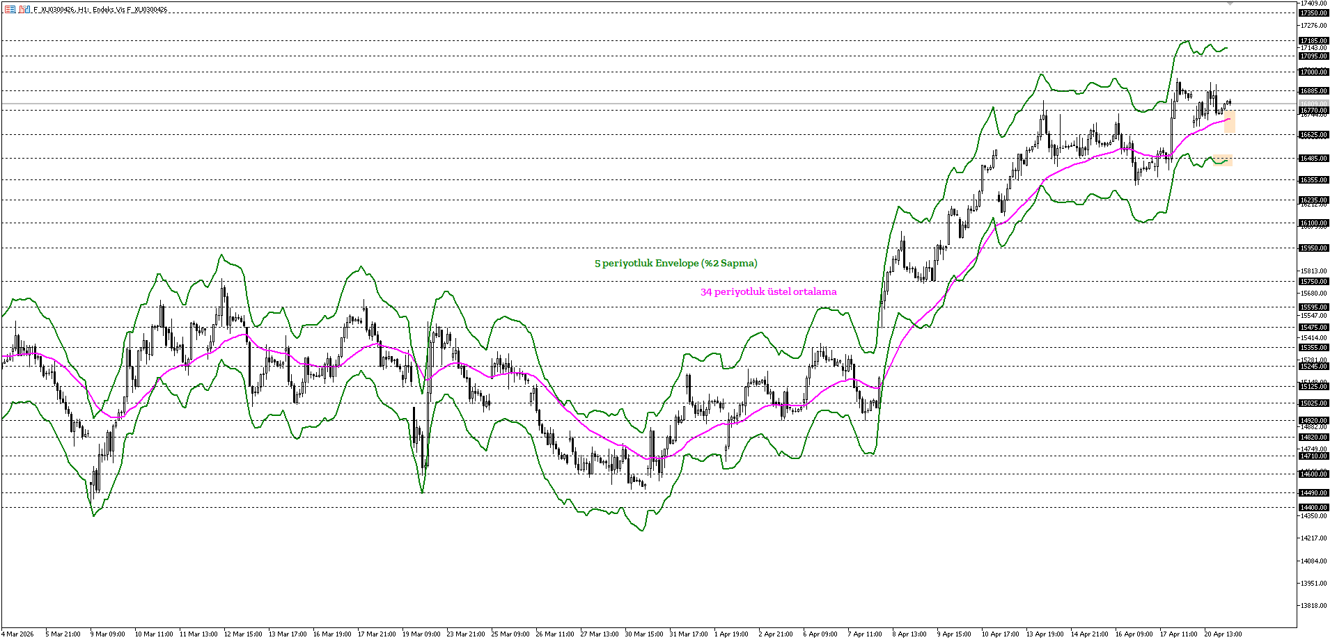 BİST30 KONTRATI (VİOP)