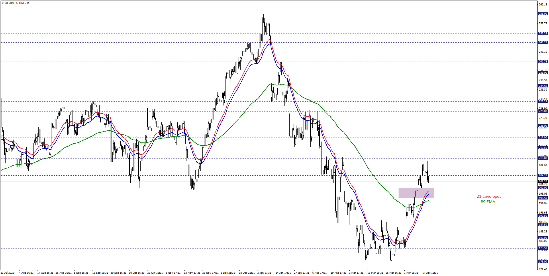 CAPITAL ONE FINANCIAL