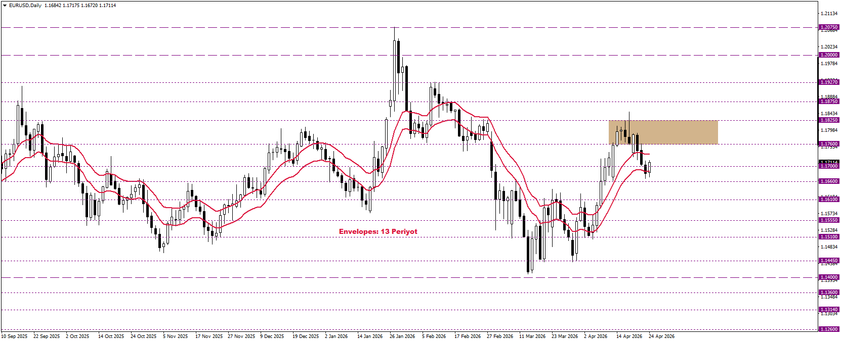 EURUSD