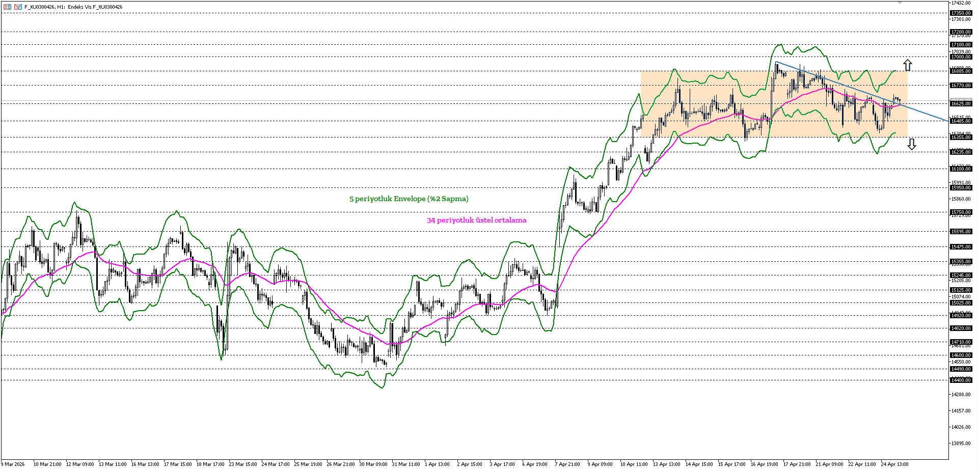 BİST30 KONTRATI (VİOP)