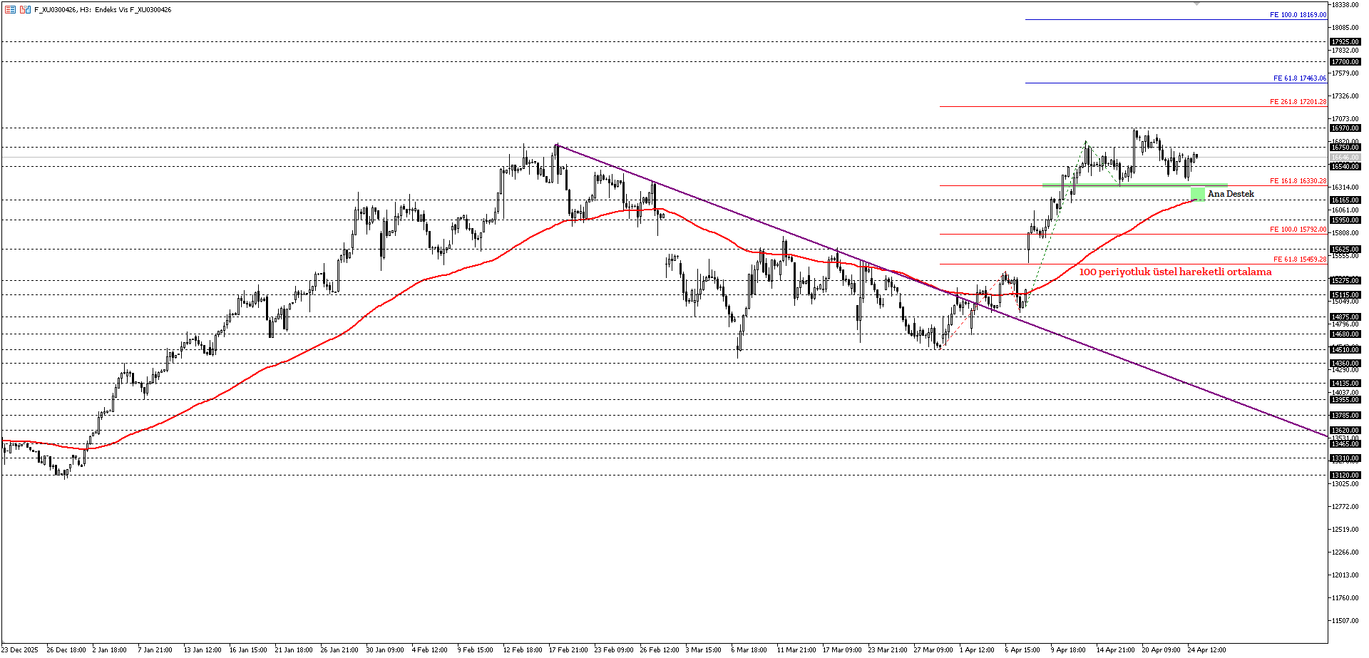 BİST30 KONTRATI (VİOP)