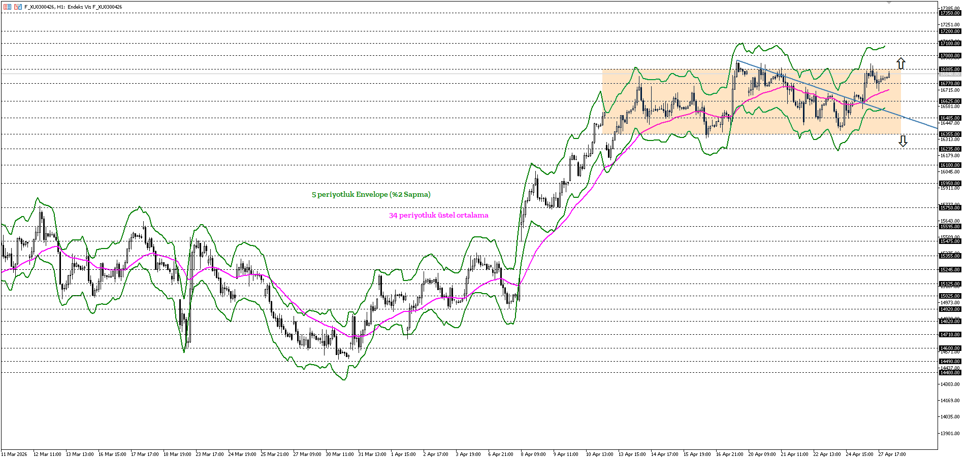 BİST30 KONTRATI (VİOP)