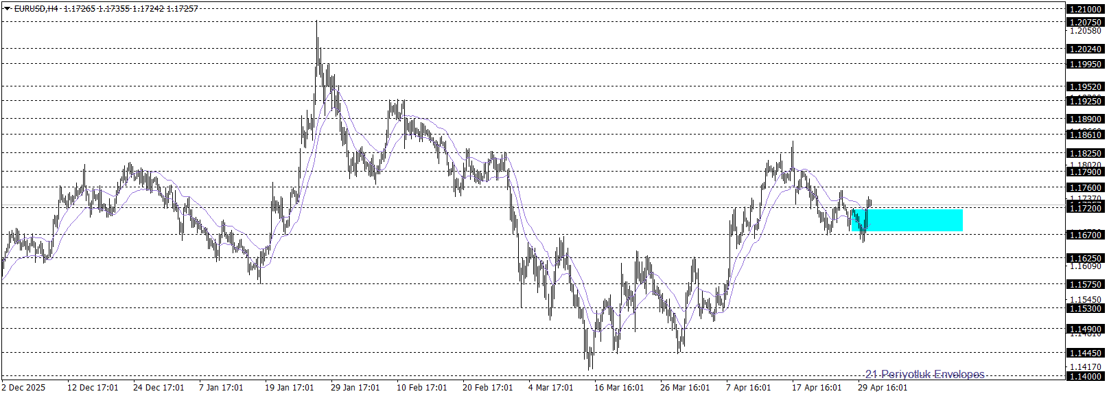 EURUSD