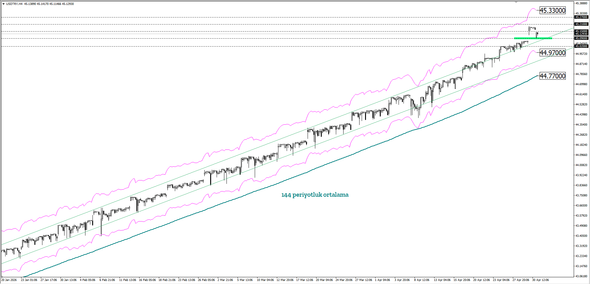 USDTRY
