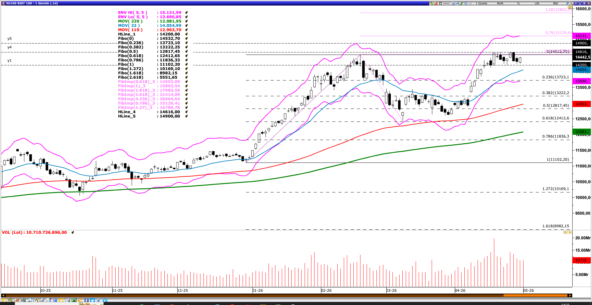 BİST100