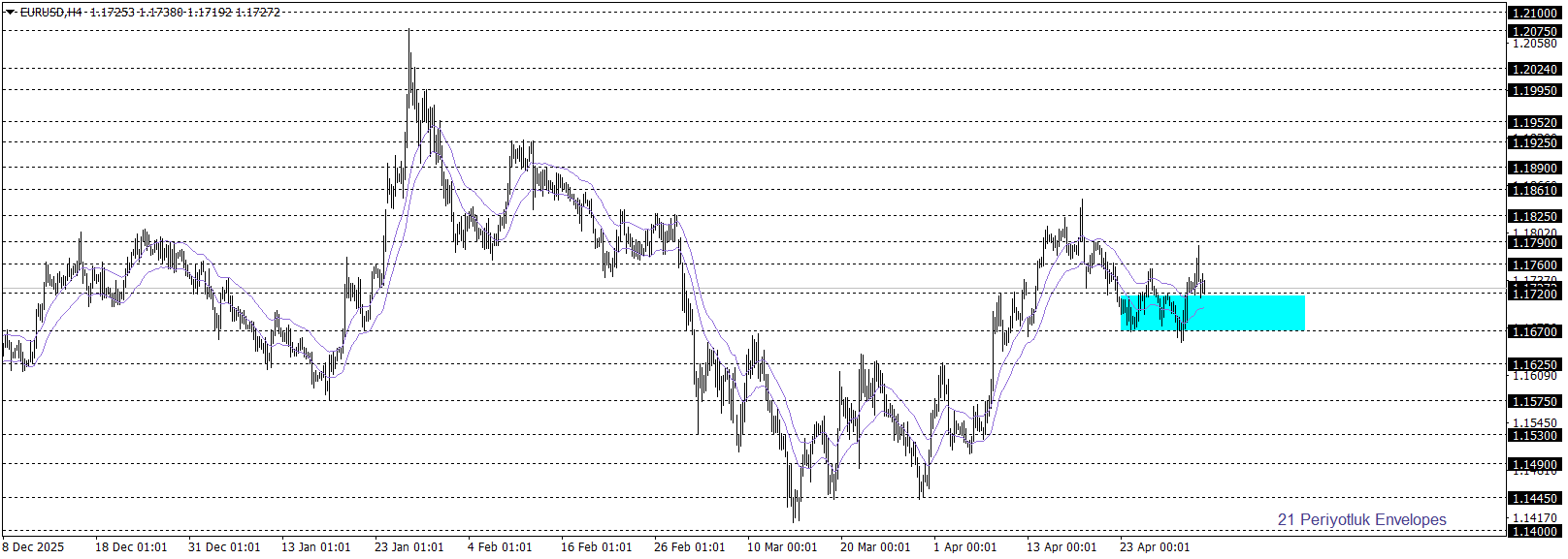 EURUSD