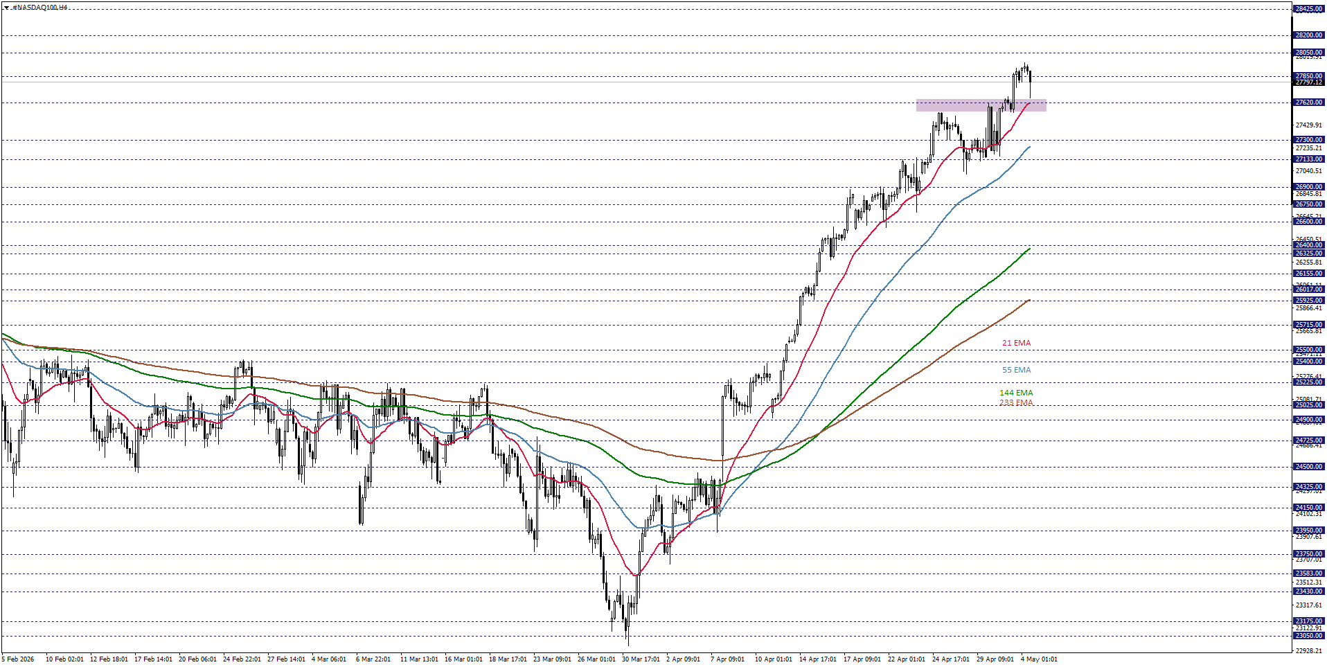 NASDAQ100