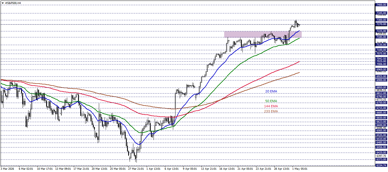 S&P500