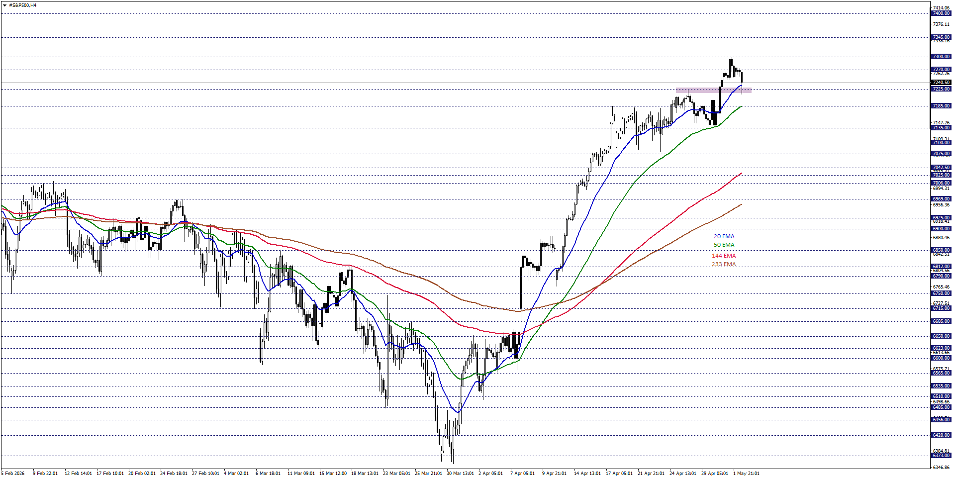 S&P500