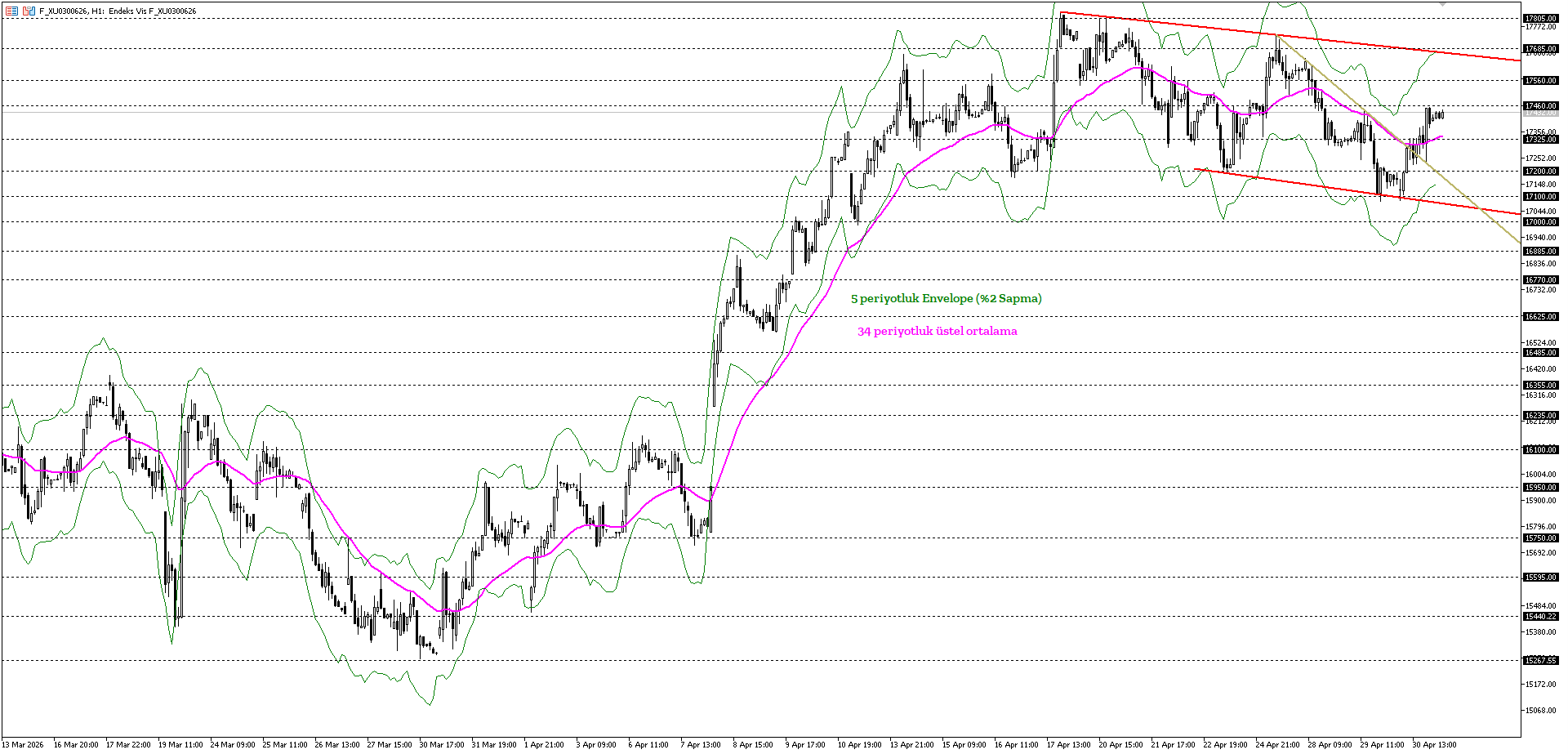BİST30 KONTRATI (VİOP)