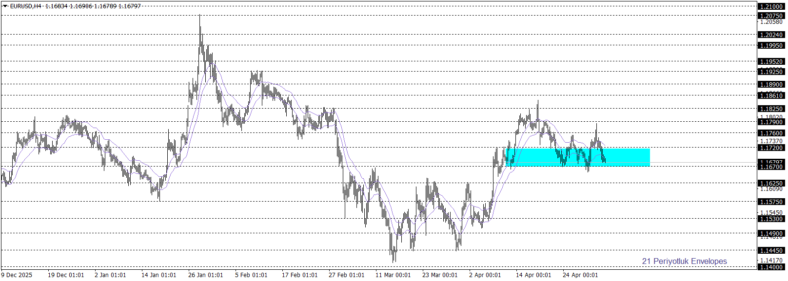 EURUSD