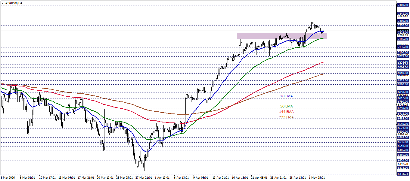 S&P500