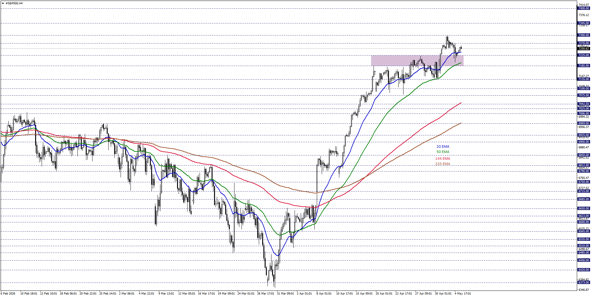 S&P500