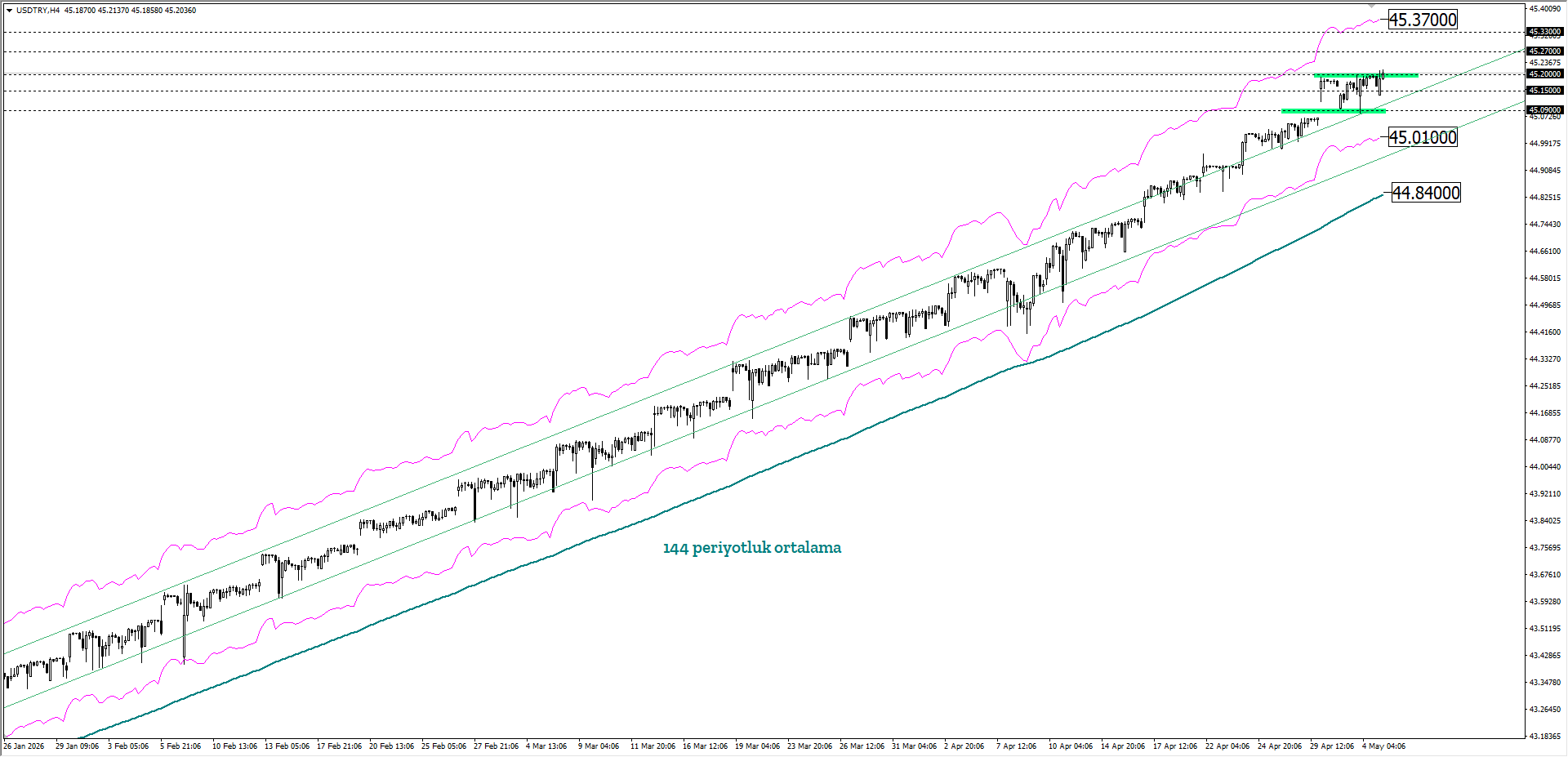 USDTRY