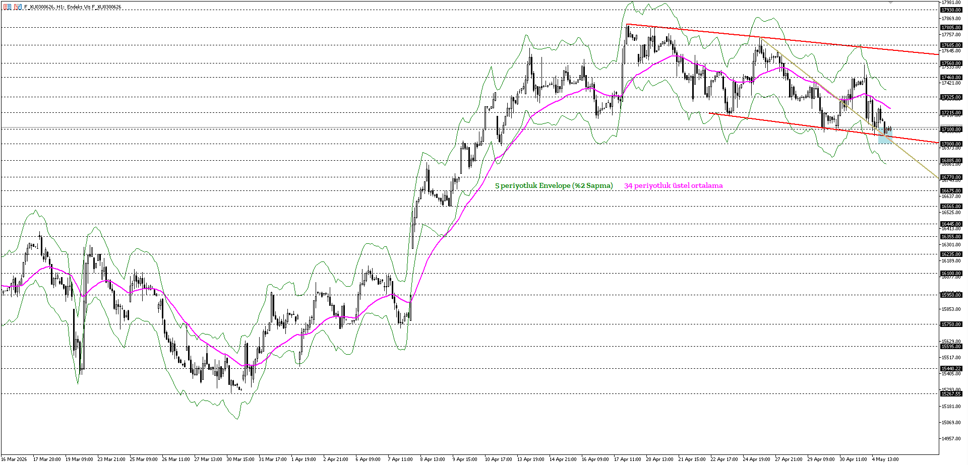 BİST30 KONTRATI (VİOP)