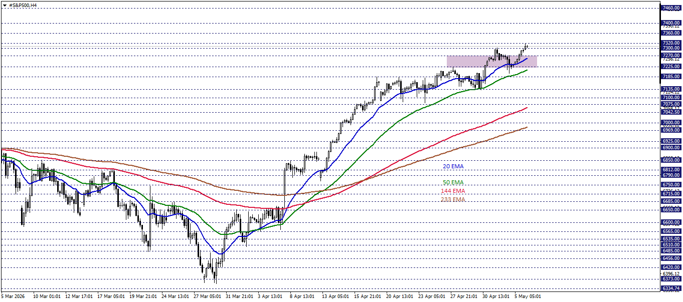 S&P500