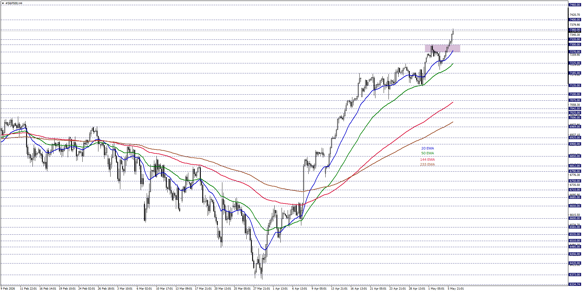 S&P500