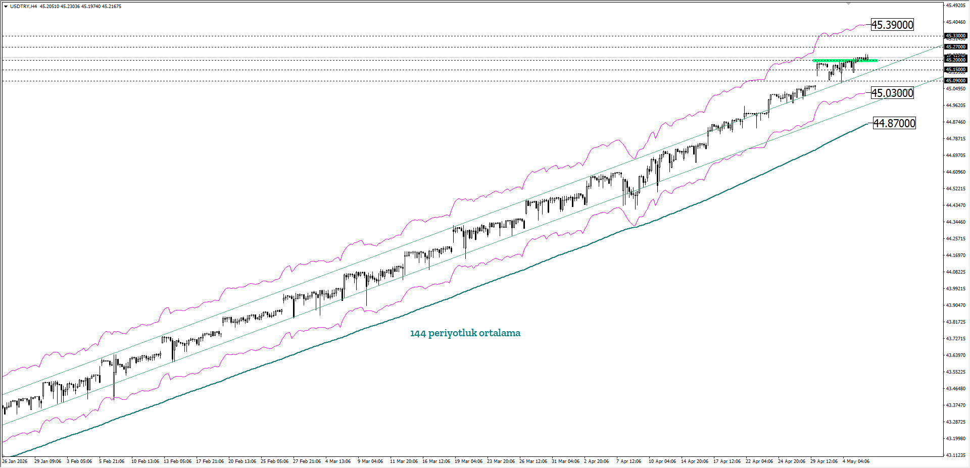 USDTRY
