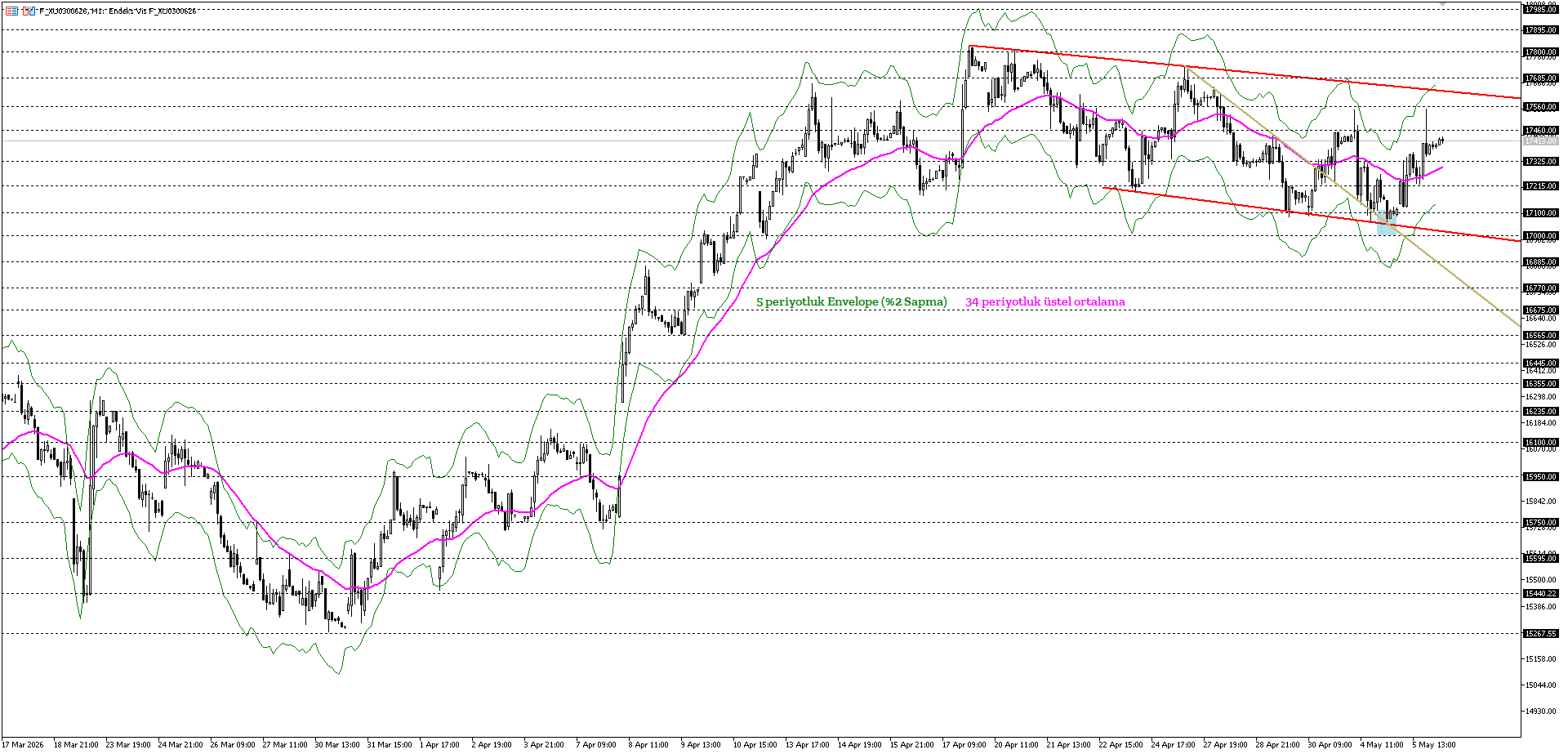 BİST30 KONTRATI (VİOP)