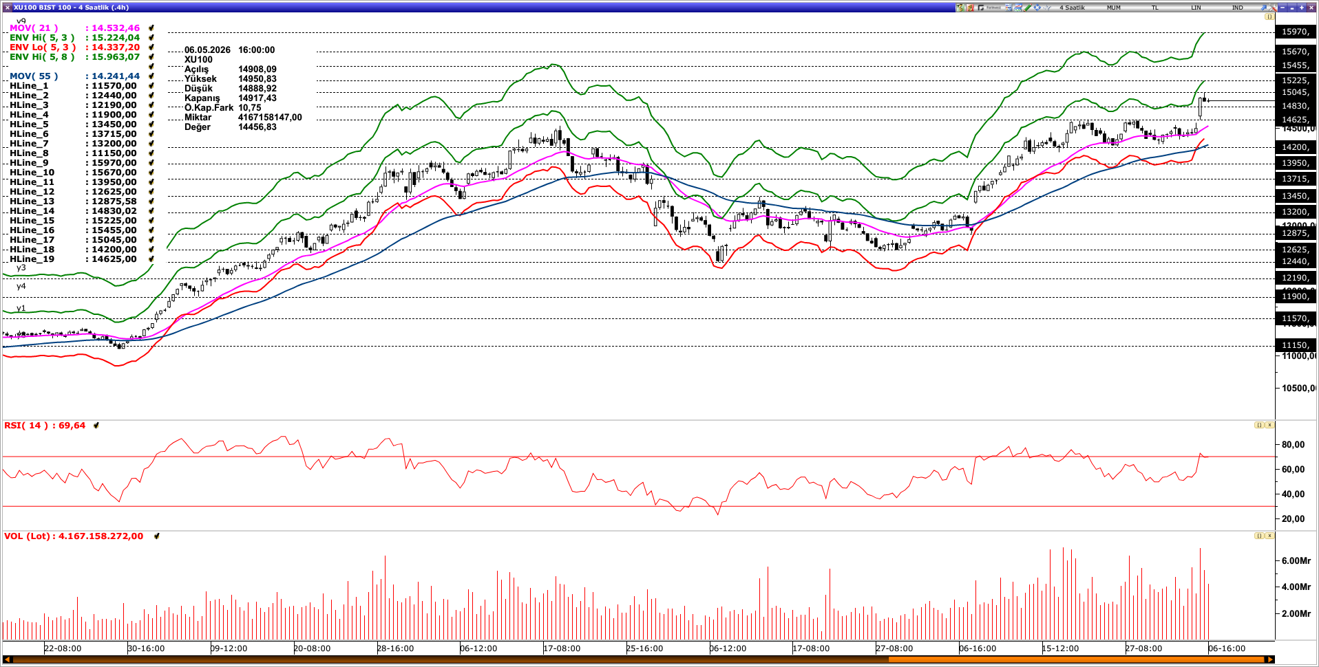 BİST100