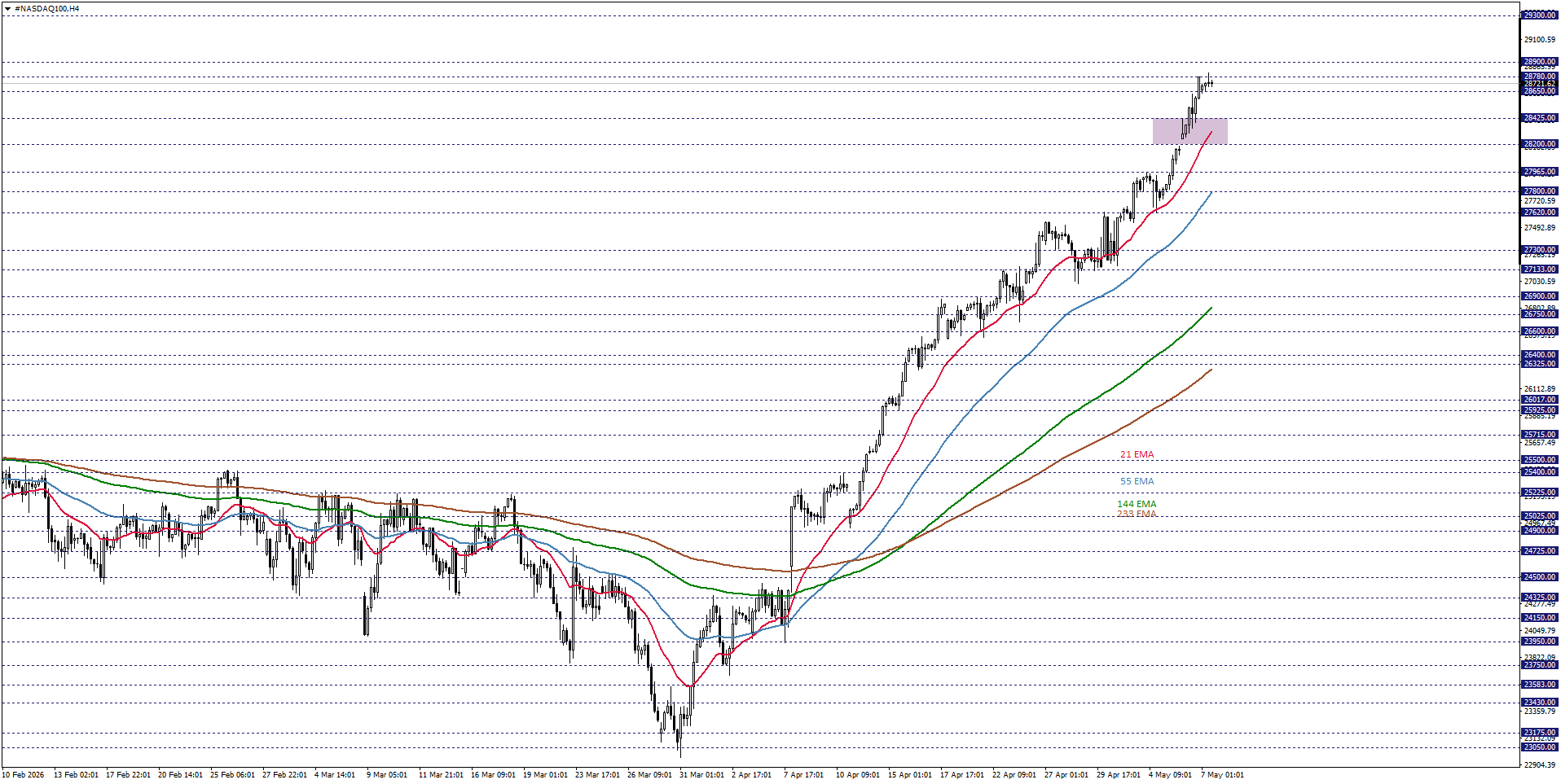 NASDAQ100