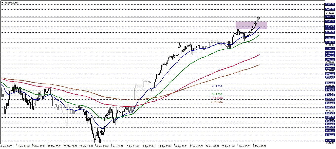 S&P500