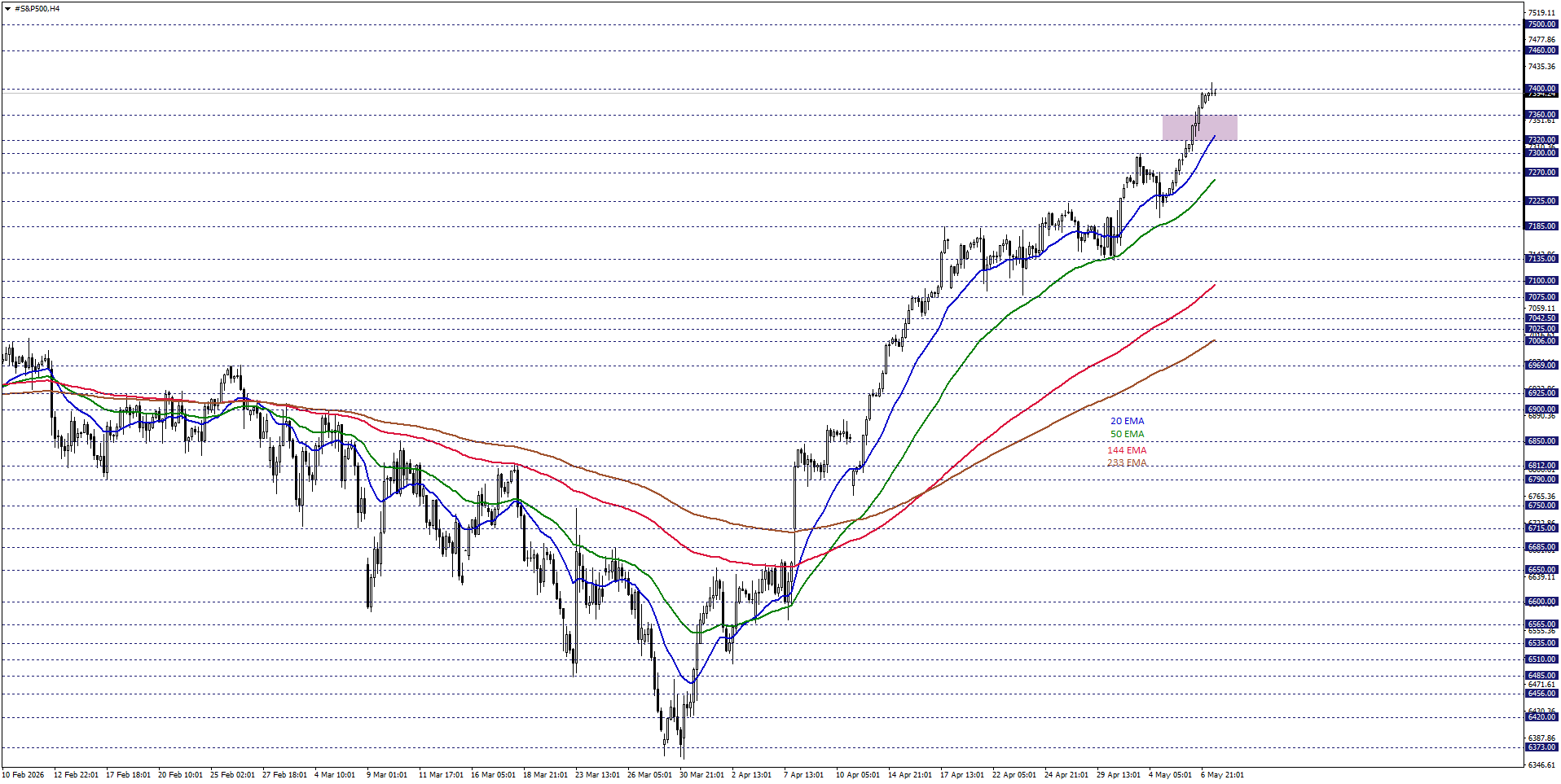 S&P500