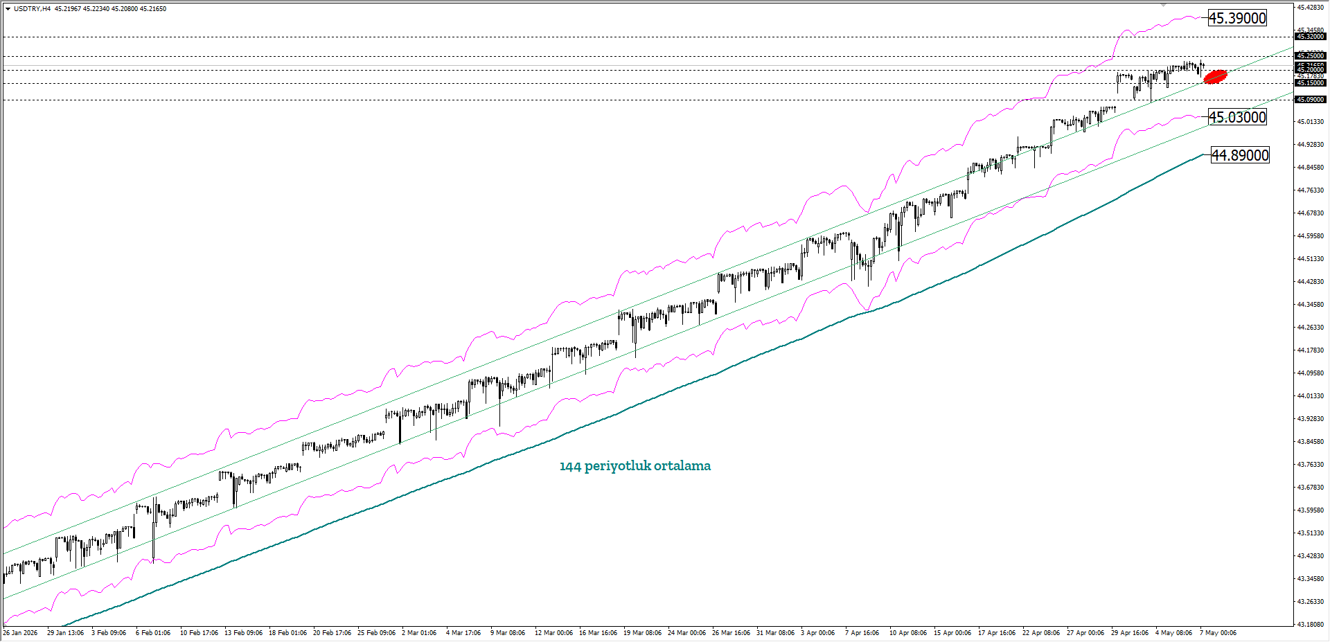 USDTRY